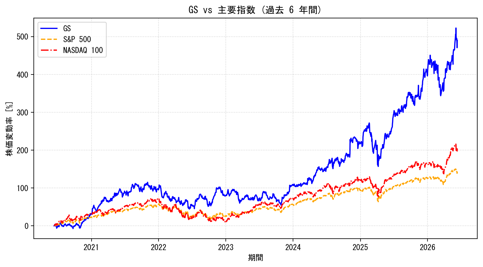 GSの過去6年間の株価推移グラフ（S&P500・NASDAQ100比較）