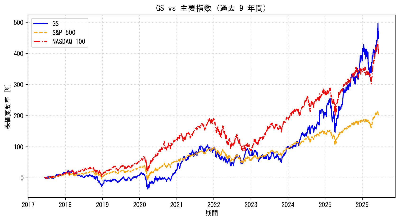 GSの過去9年間の株価推移グラフ（S&P500・NASDAQ100比較）
