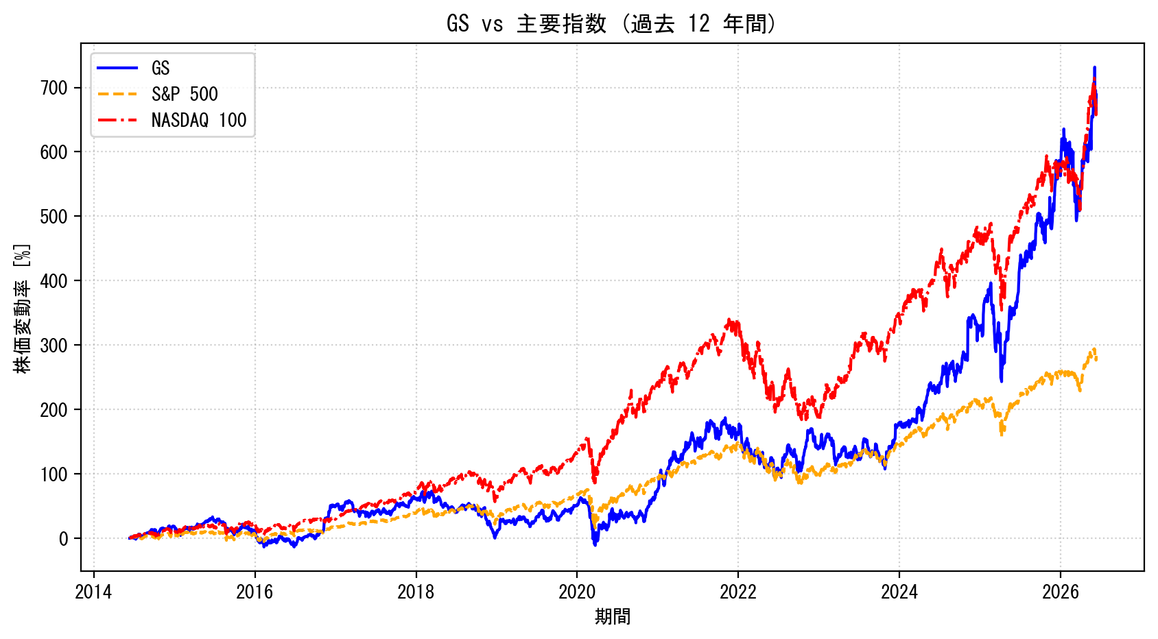 GSの過去12年間の株価推移グラフ（S&P500・NASDAQ100比較）