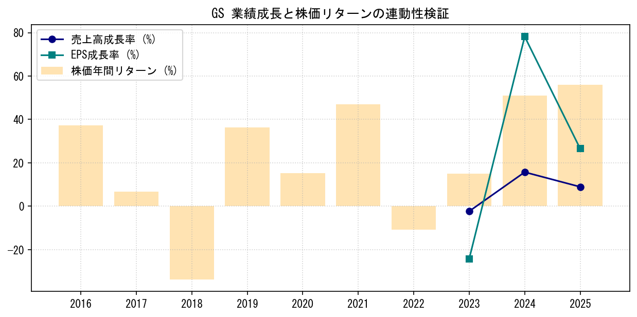 GSの業績成長率（売上高・EPS）と株価リターンの連動性検証チャート