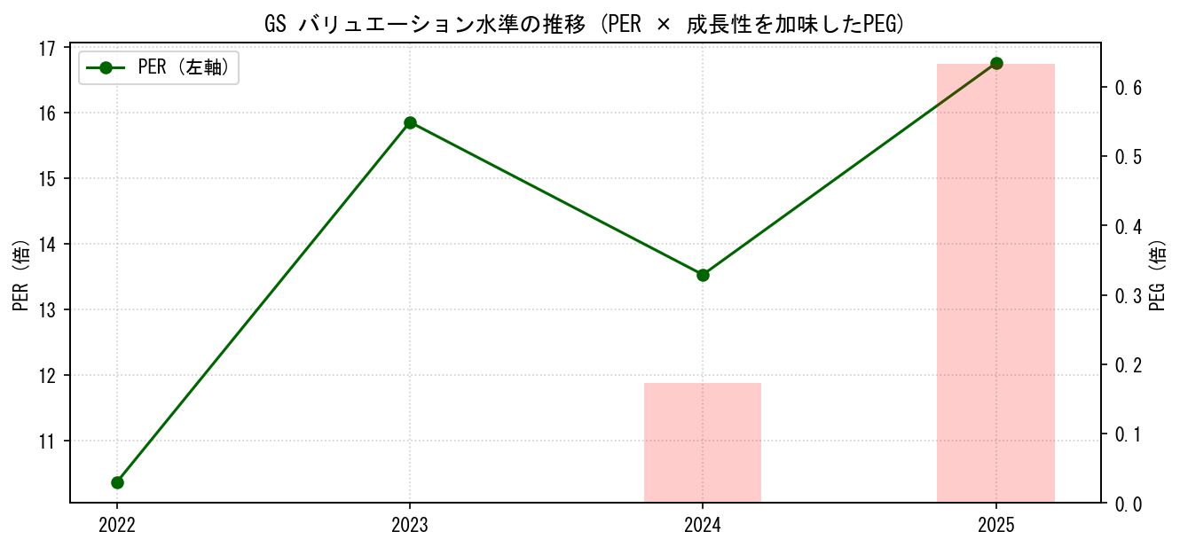GSのPERおよびPEGレシオのバリュエーション長期推移グラフ