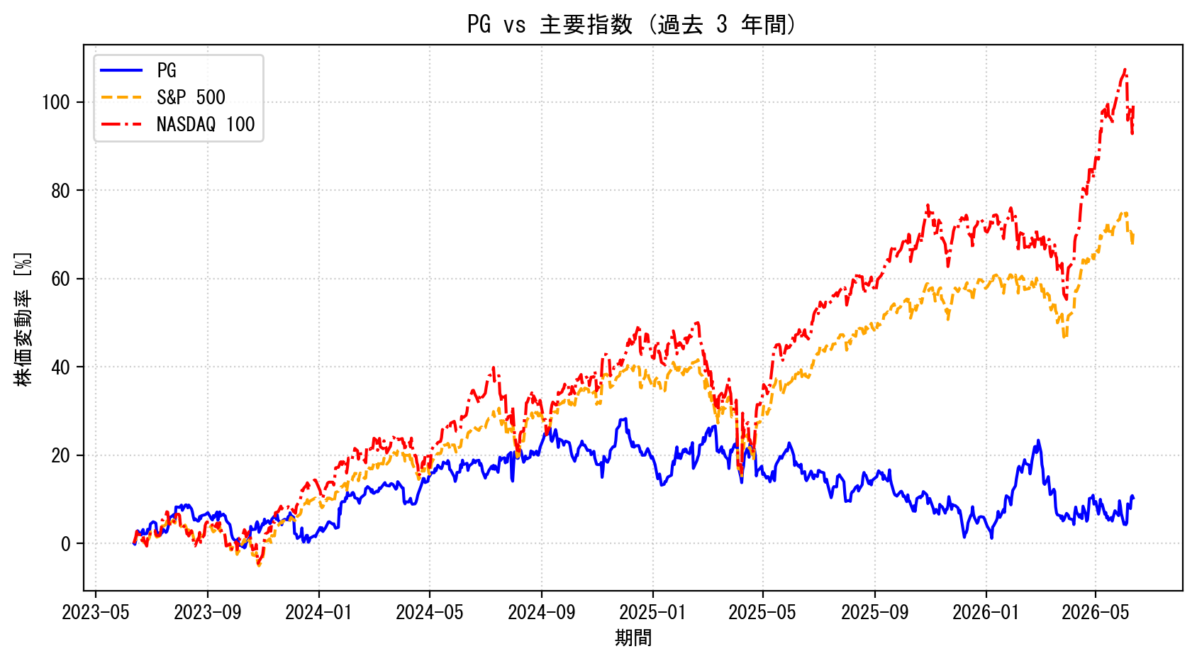 PGの過去3年間の株価推移グラフ（S&P500・NASDAQ100比較）