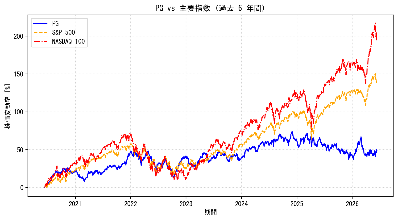 PGの過去6年間の株価推移グラフ（S&P500・NASDAQ100比較）