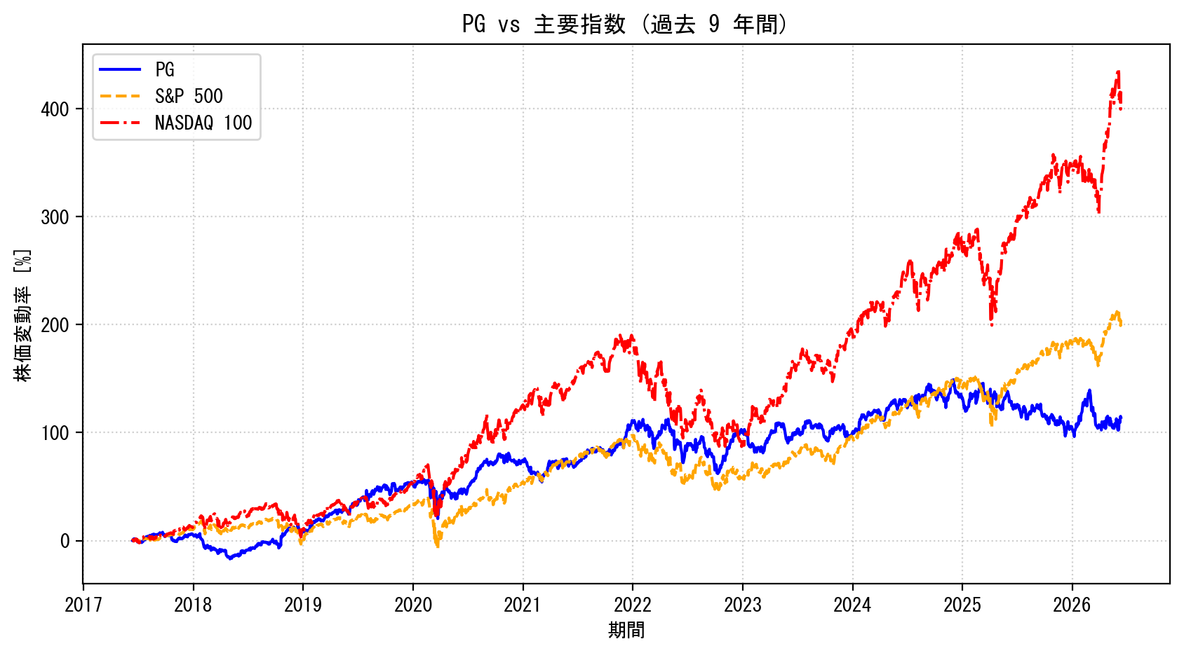 PGの過去9年間の株価推移グラフ（S&P500・NASDAQ100比較）