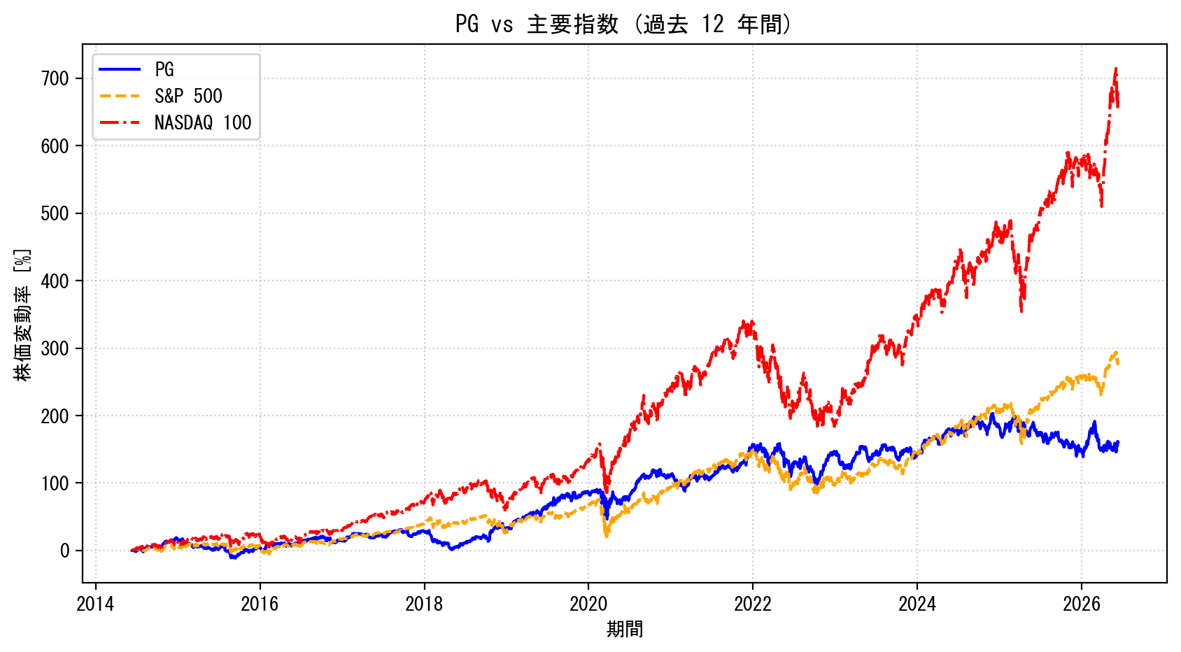 PGの過去12年間の株価推移グラフ（S&P500・NASDAQ100比較）