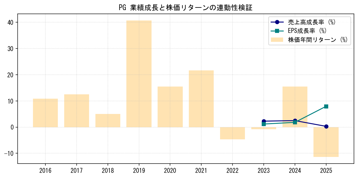 PGの業績成長率（売上高・EPS）と株価リターンの連動性検証チャート