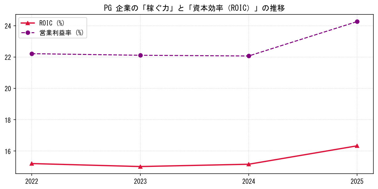 PGの営業利益率と投下資本利益率（ROIC）の長期推移グラフ
