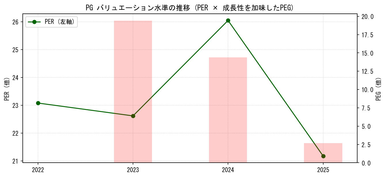 PGのPERおよびPEGレシオのバリュエーション長期推移グラフ