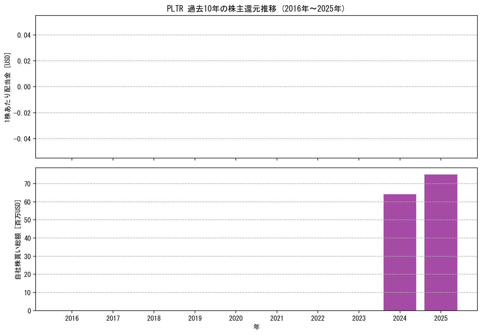 PLTRの過去10年間における配当金推移および自社株買い実績グラフ