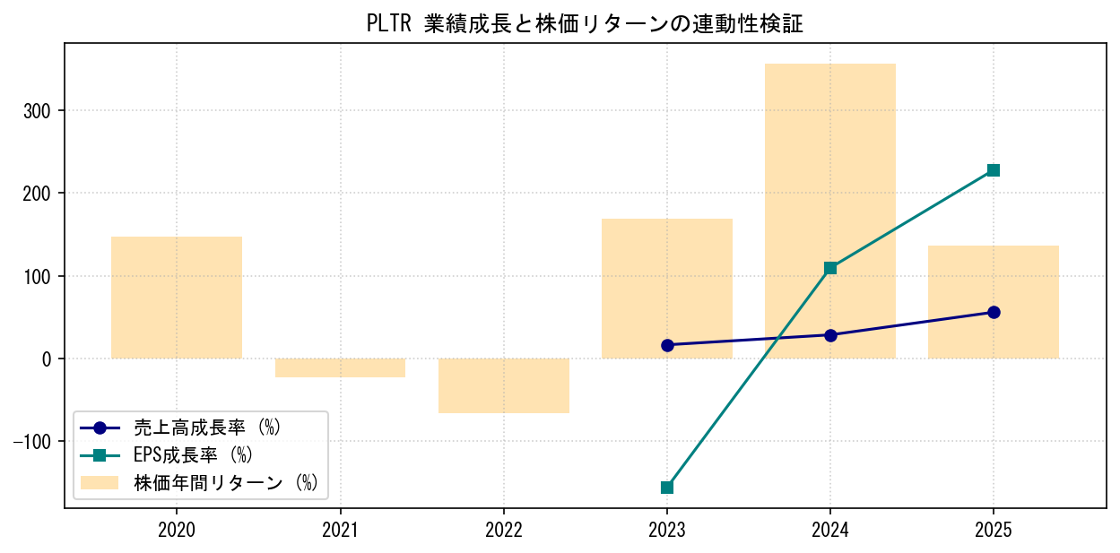 PLTRの業績成長率（売上高・EPS）と株価リターンの連動性検証チャート