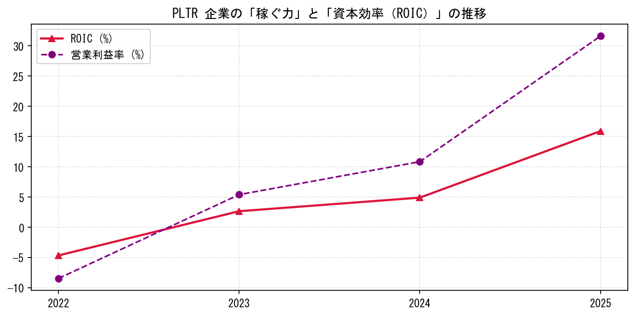 PLTRの営業利益率と投下資本利益率（ROIC）の長期推移グラフ