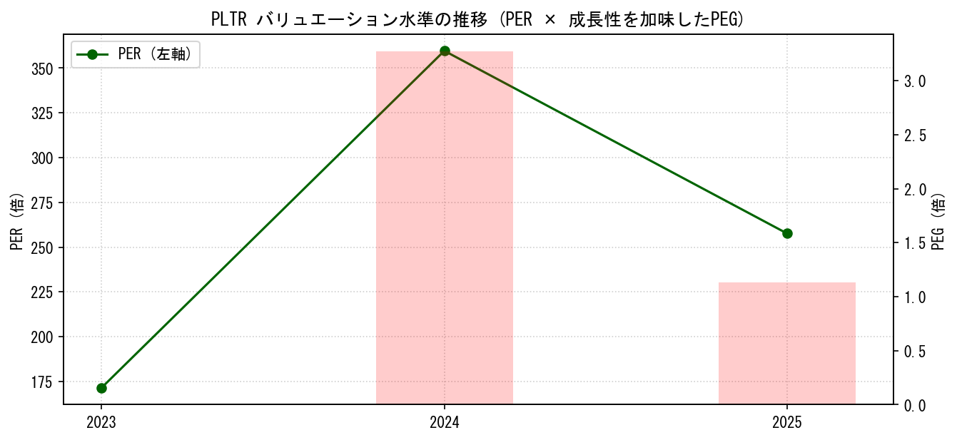 PLTRのPERおよびPEGレシオのバリュエーション長期推移グラフ