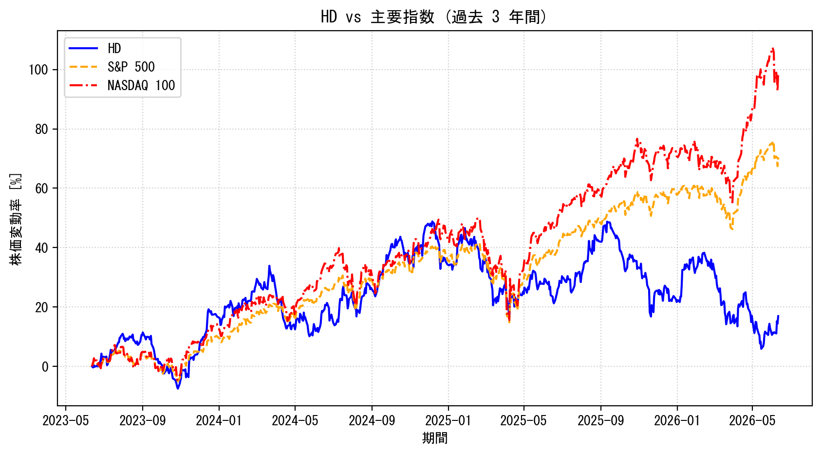 HDの過去3年間の株価推移グラフ（S&P500・NASDAQ100比較）
