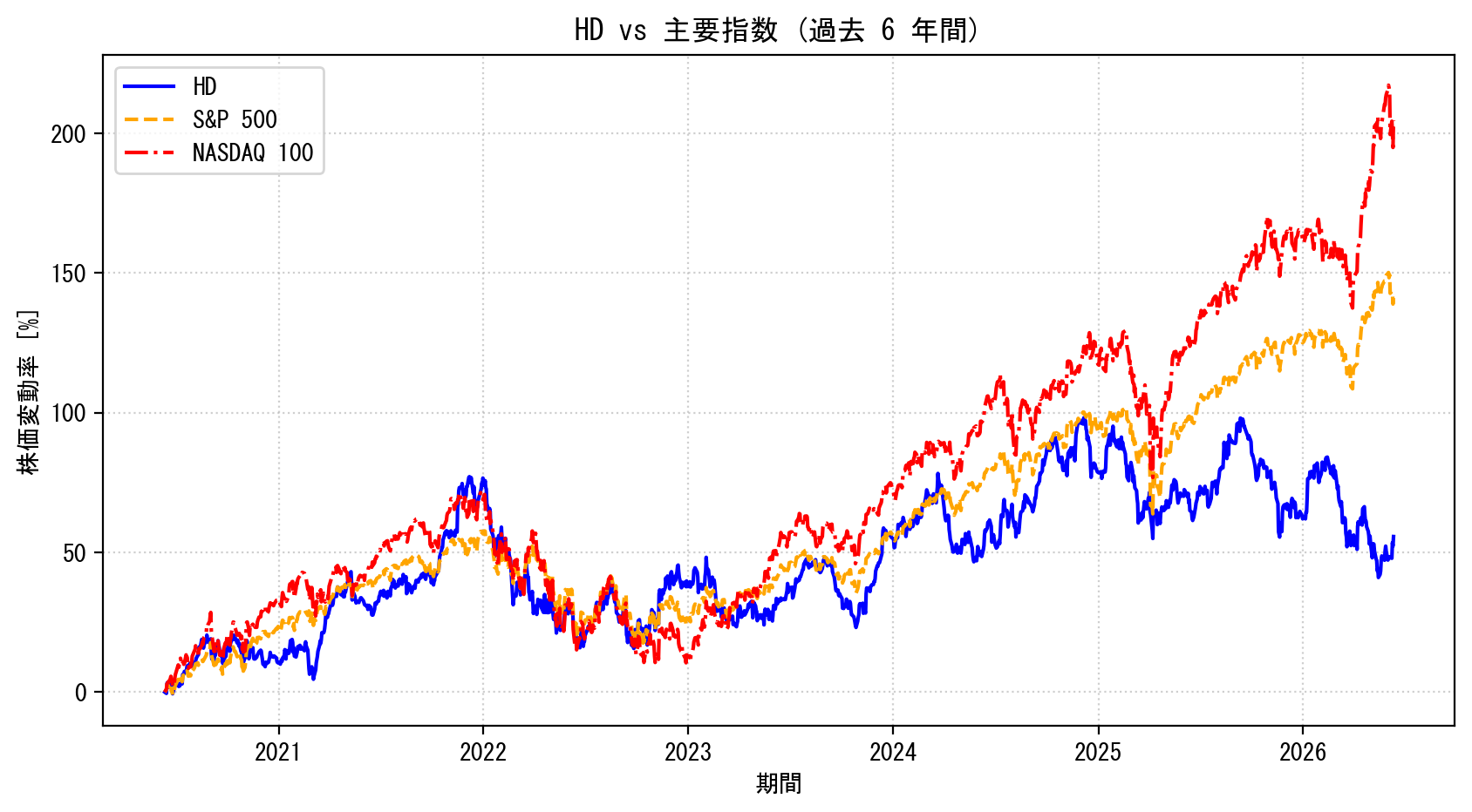 HDの過去6年間の株価推移グラフ（S&P500・NASDAQ100比較）