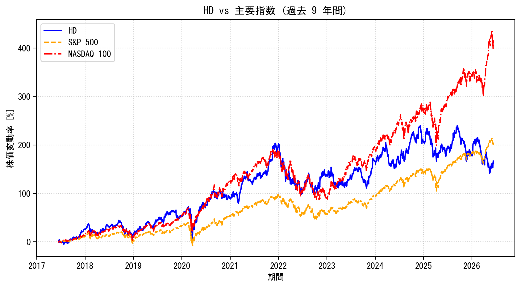 HDの過去9年間の株価推移グラフ（S&P500・NASDAQ100比較）
