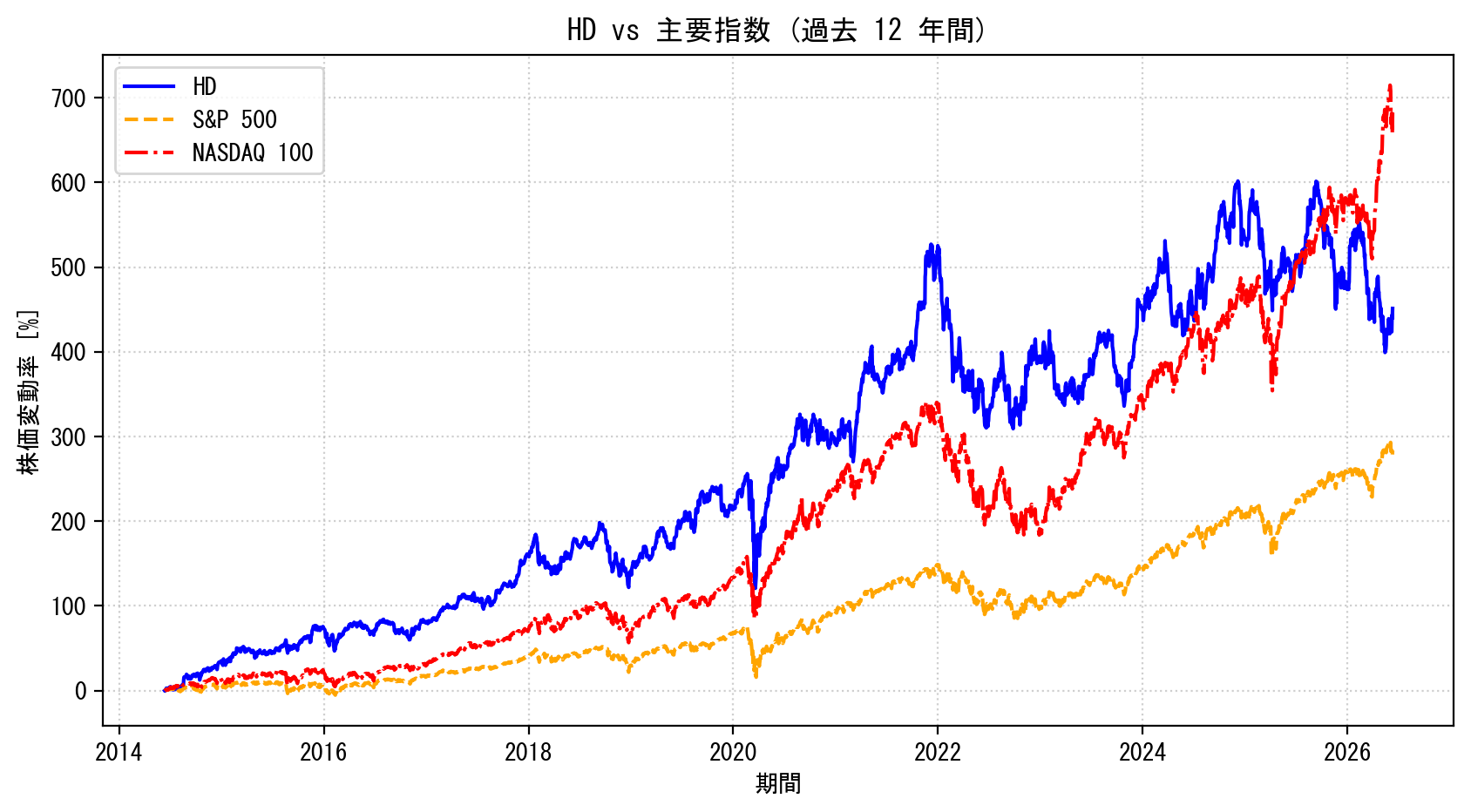 HDの過去12年間の株価推移グラフ（S&P500・NASDAQ100比較）