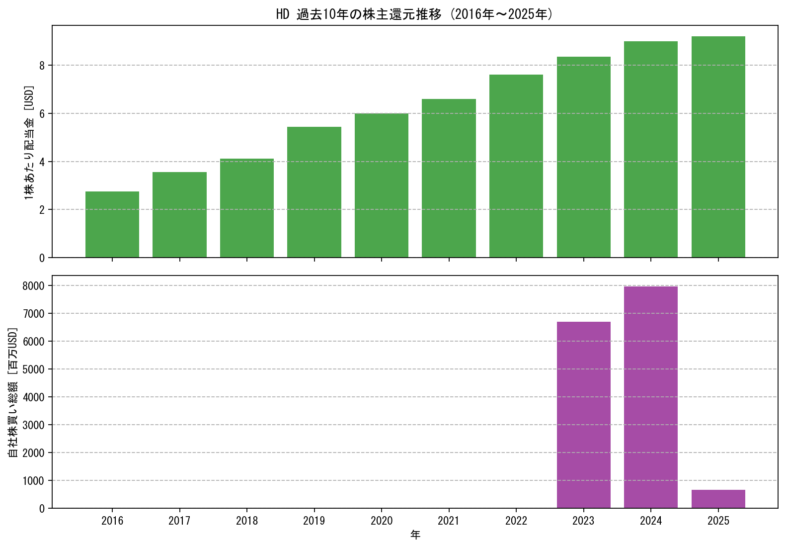 HDの過去10年間における配当金推移および自社株買い実績グラフ