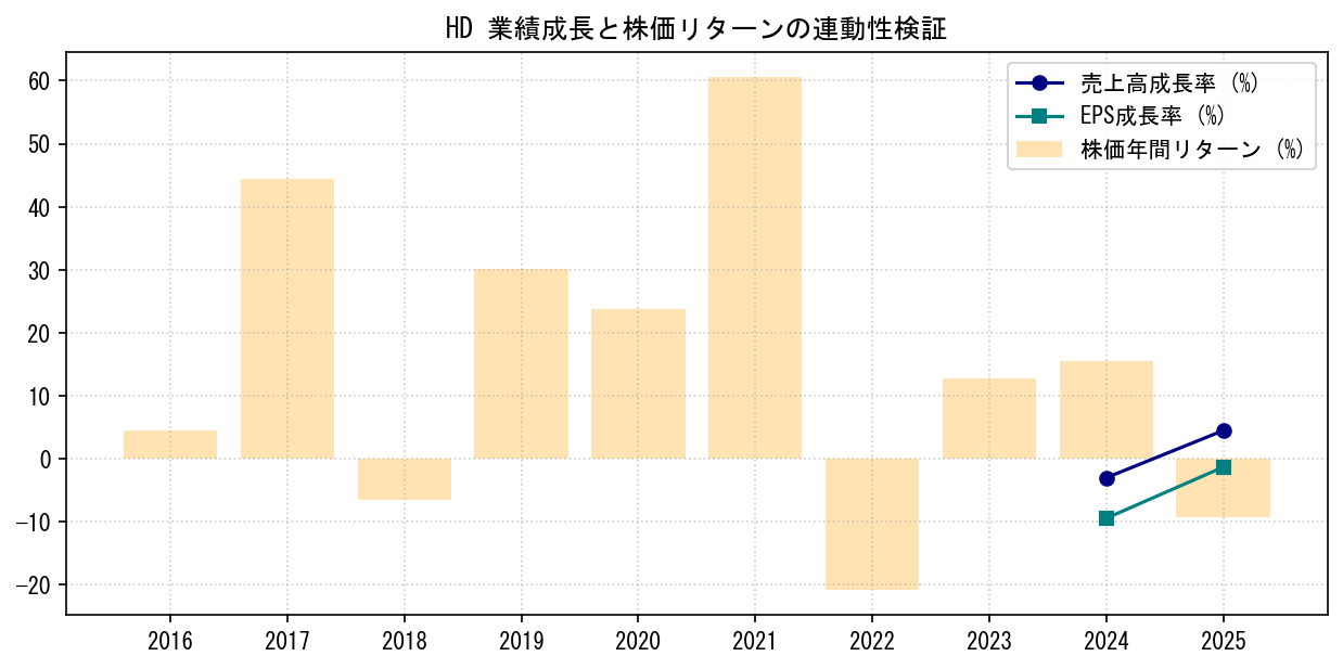HDの業績成長率（売上高・EPS）と株価リターンの連動性検証チャート