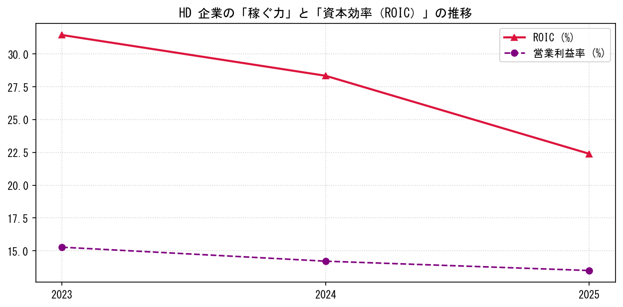 HDの営業利益率と投下資本利益率（ROIC）の長期推移グラフ