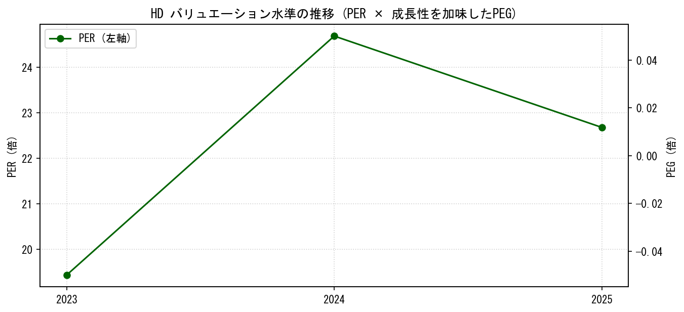 HDのPERおよびPEGレシオのバリュエーション長期推移グラフ
