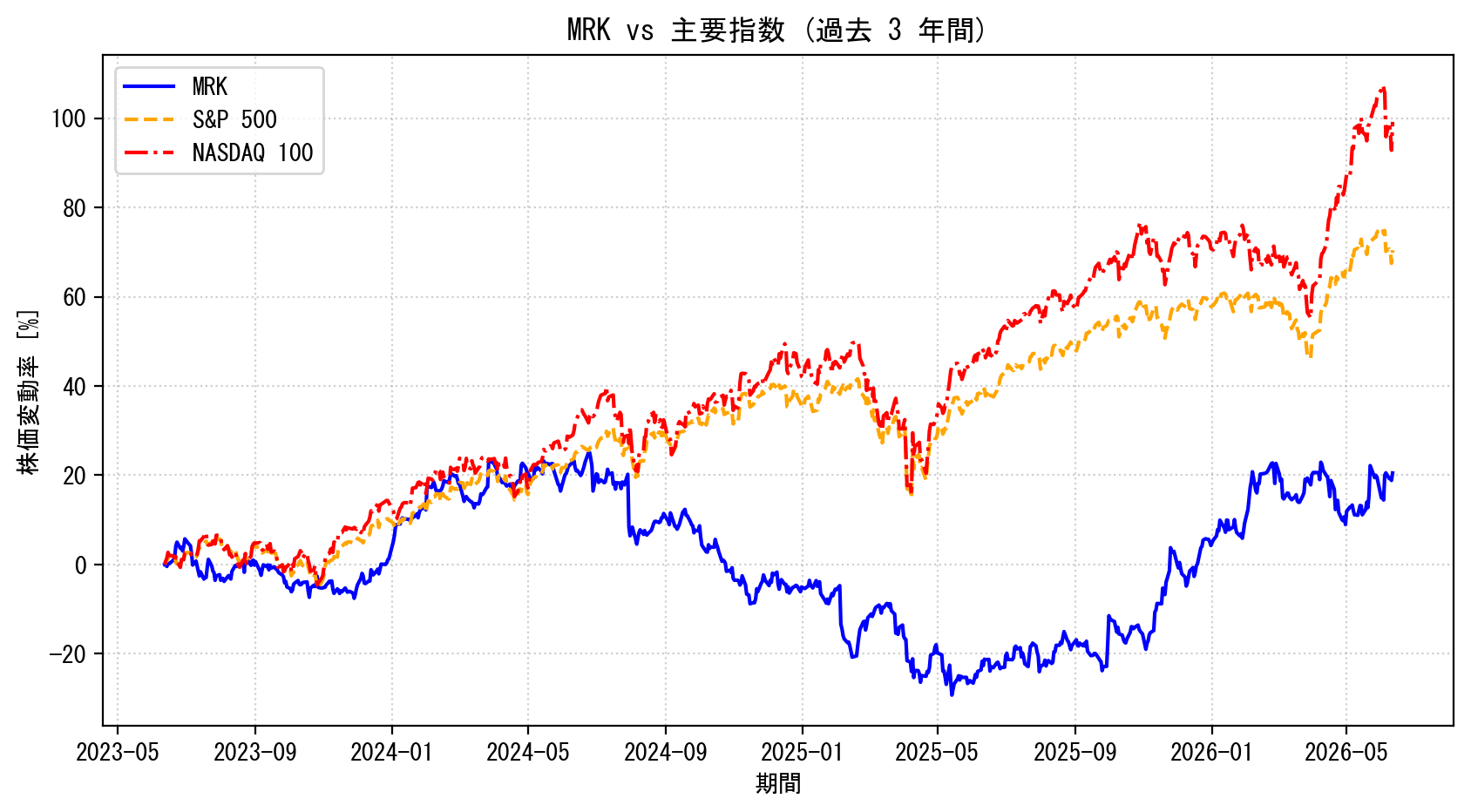 MRKの過去3年間の株価推移グラフ（S&P500・NASDAQ100比較）