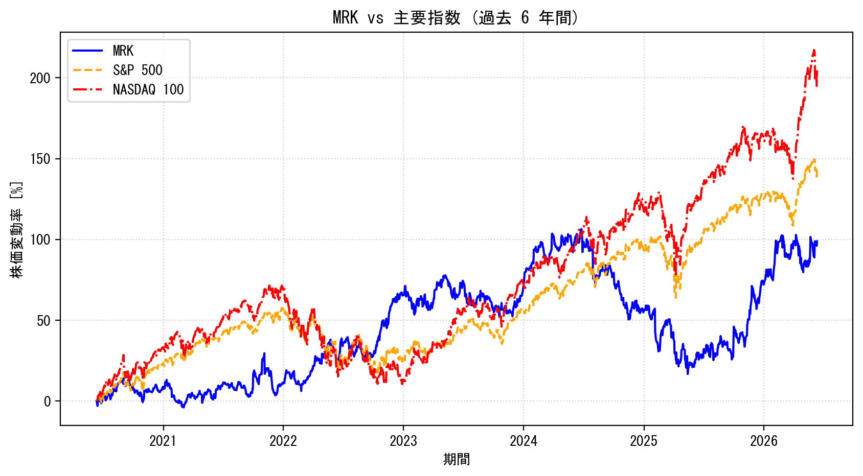 MRKの過去6年間の株価推移グラフ（S&P500・NASDAQ100比較）