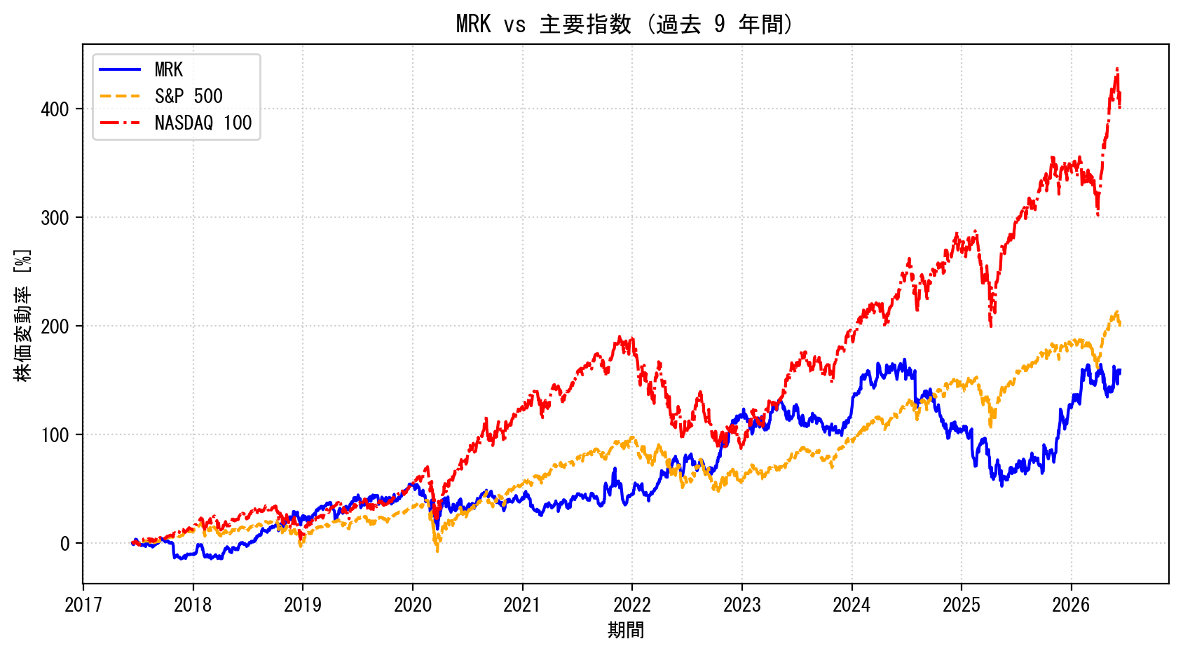 MRKの過去9年間の株価推移グラフ（S&P500・NASDAQ100比較）
