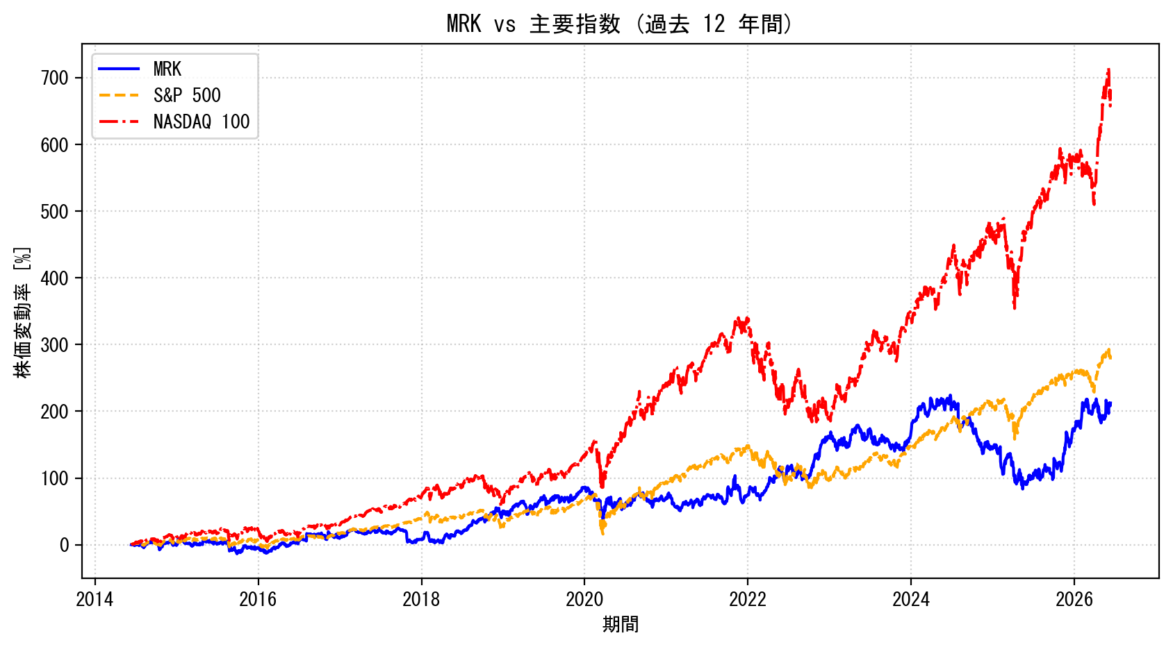 MRKの過去12年間の株価推移グラフ（S&P500・NASDAQ100比較）