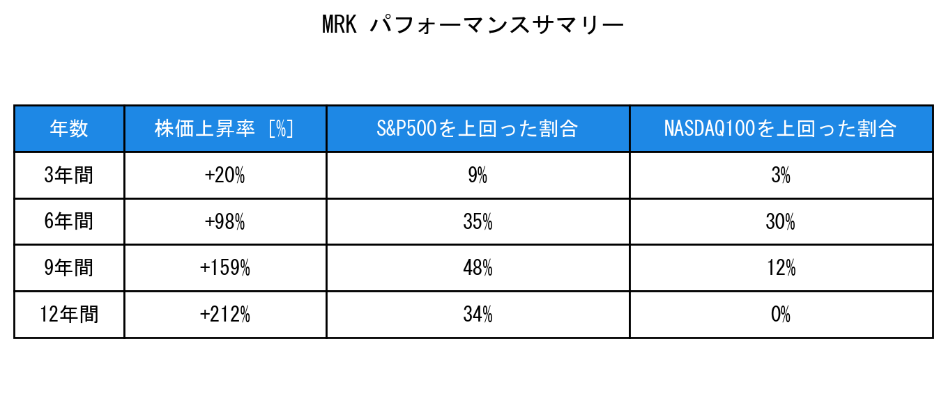 MRKのインデックス比較パフォーマンスサマリー・勝率データ表
