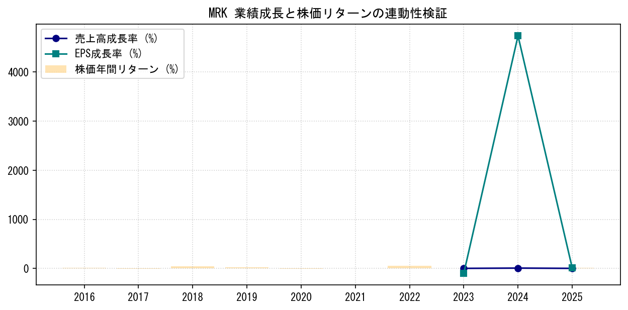 MRKの業績成長率（売上高・EPS）と株価リターンの連動性検証チャート