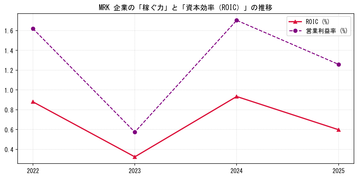 MRKの営業利益率と投下資本利益率（ROIC）の長期推移グラフ