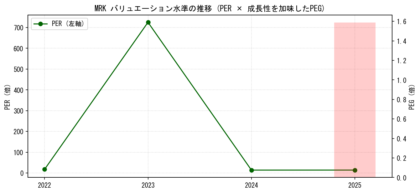MRKのPERおよびPEGレシオのバリュエーション長期推移グラフ