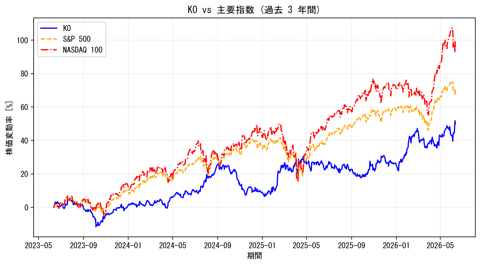 KOの過去3年間の株価推移グラフ（S&P500・NASDAQ100比較）