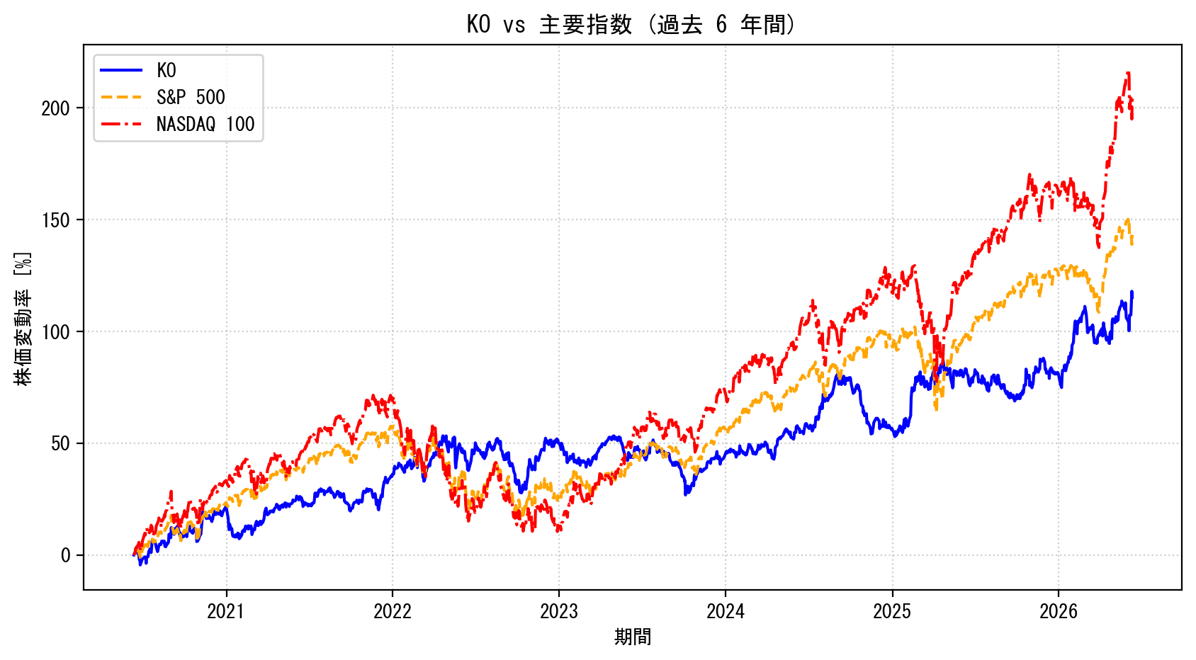 KOの過去6年間の株価推移グラフ（S&P500・NASDAQ100比較）