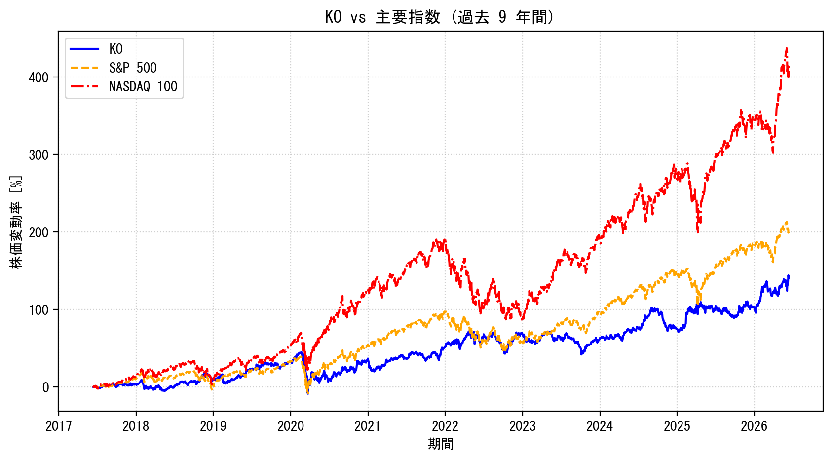 KOの過去9年間の株価推移グラフ（S&P500・NASDAQ100比較）