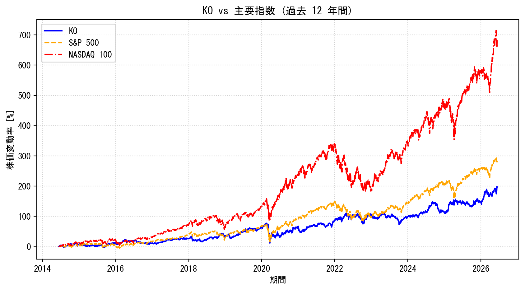 KOの過去12年間の株価推移グラフ（S&P500・NASDAQ100比較）