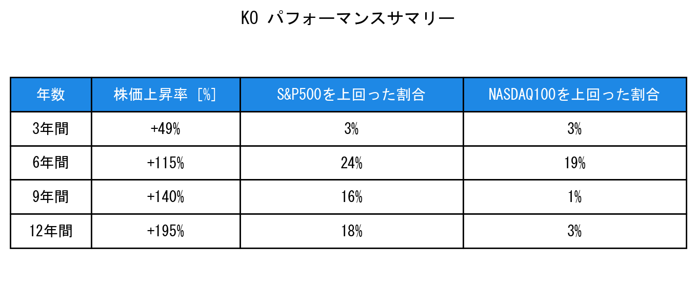 KOのインデックス比較パフォーマンスサマリー・勝率データ表