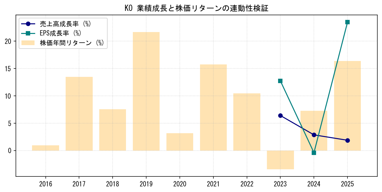 KOの業績成長率（売上高・EPS）と株価リターンの連動性検証チャート