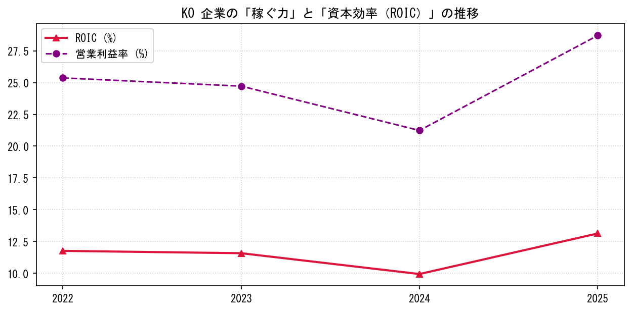 KOの営業利益率と投下資本利益率（ROIC）の長期推移グラフ