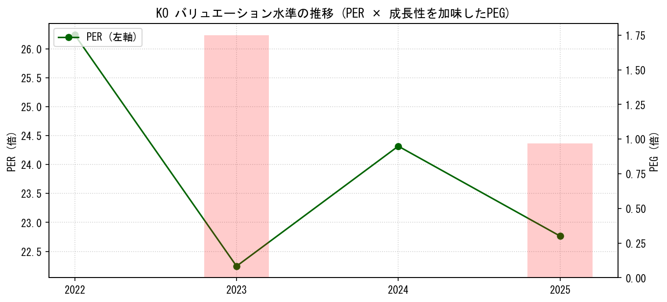 KOのPERおよびPEGレシオのバリュエーション長期推移グラフ