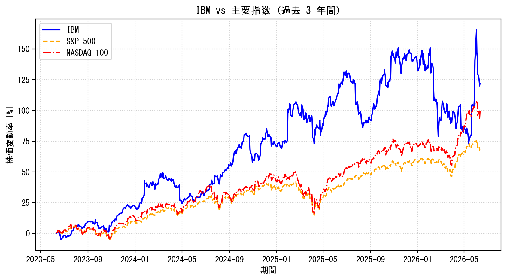 IBMの過去3年間の株価推移グラフ（S&P500・NASDAQ100比較）