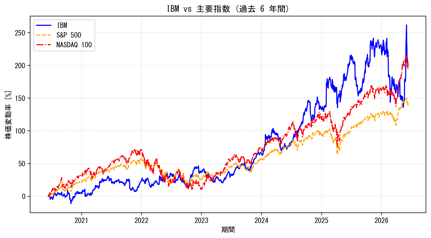 IBMの過去6年間の株価推移グラフ（S&P500・NASDAQ100比較）