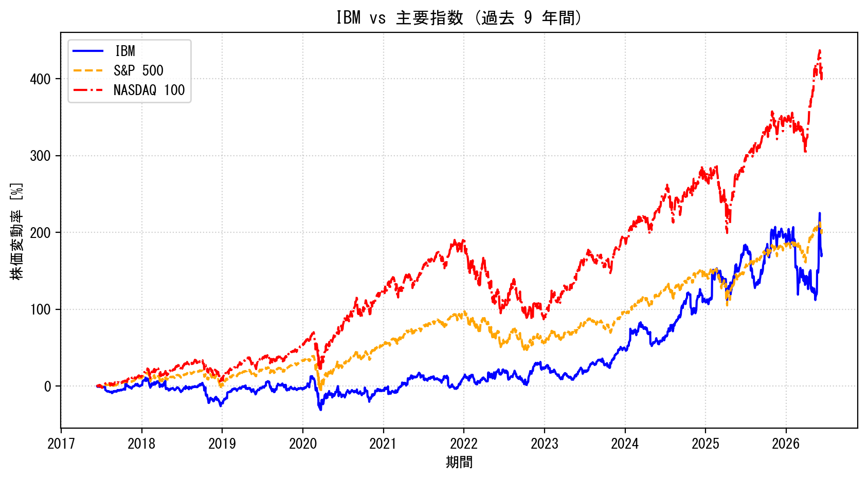 IBMの過去9年間の株価推移グラフ（S&P500・NASDAQ100比較）