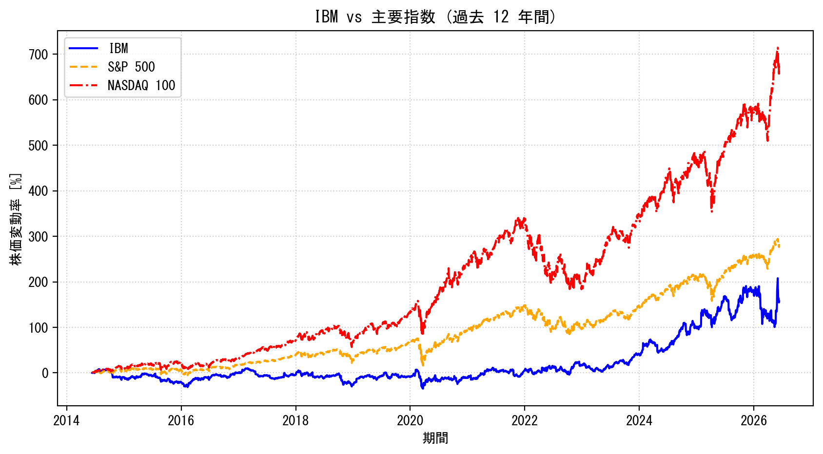 IBMの過去12年間の株価推移グラフ（S&P500・NASDAQ100比較）