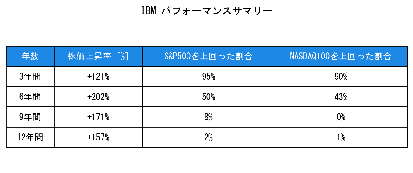 IBMのインデックス比較パフォーマンスサマリー・勝率データ表