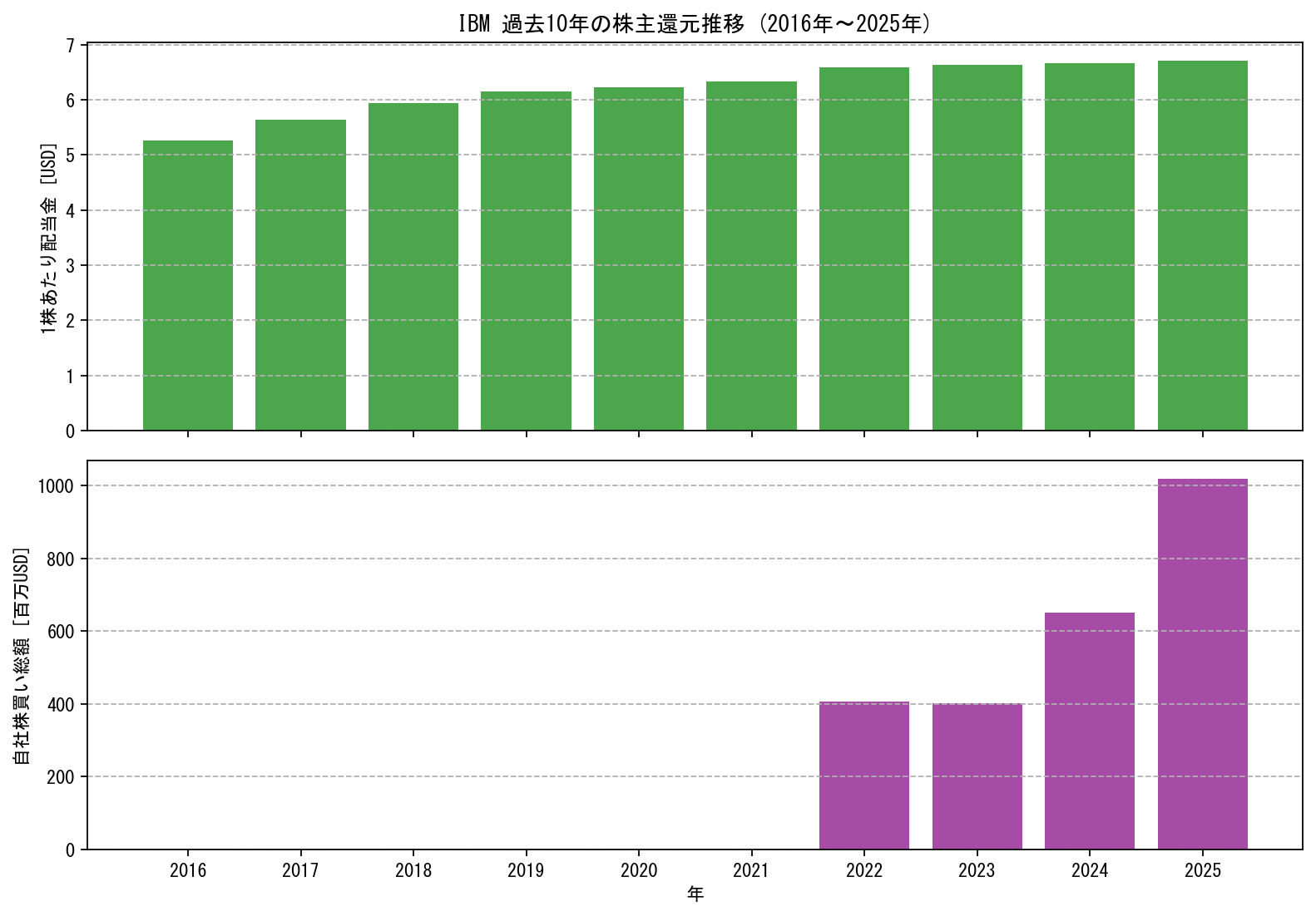 IBMの過去10年間における配当金推移および自社株買い実績グラフ