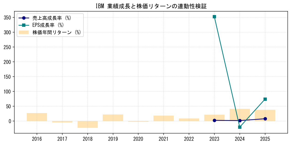 IBMの業績成長率（売上高・EPS）と株価リターンの連動性検証チャート