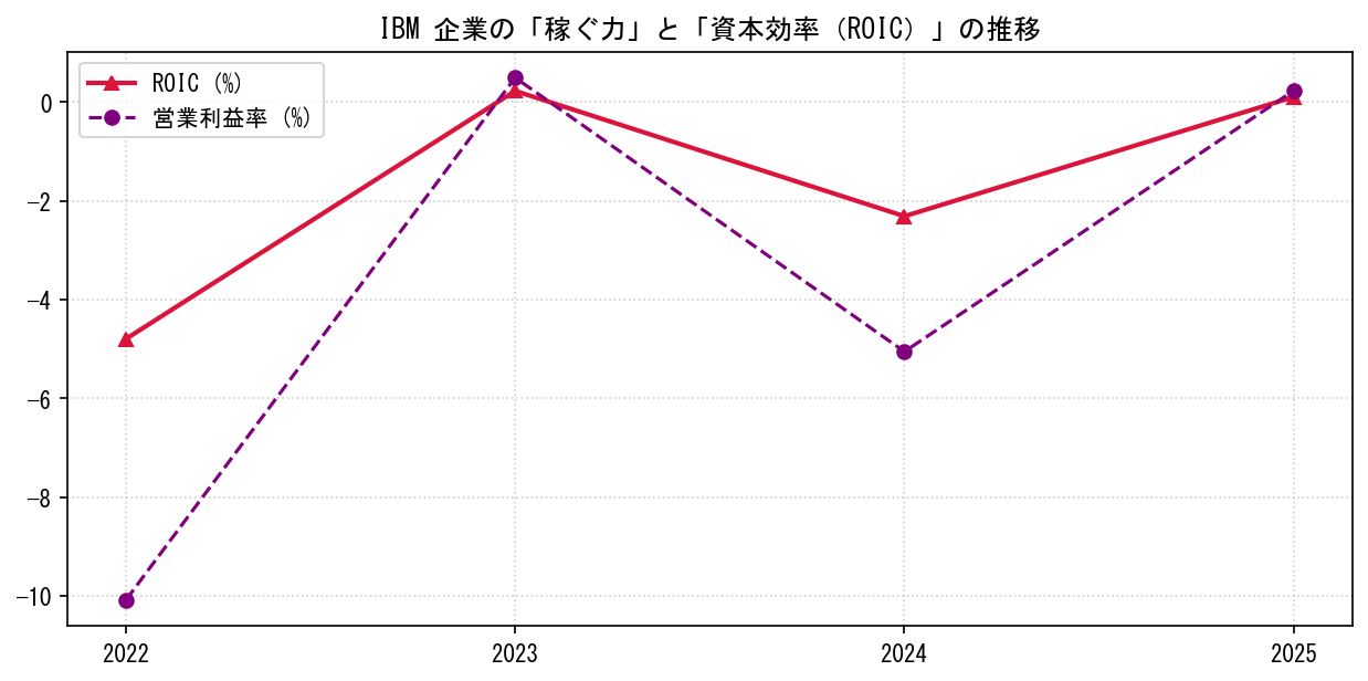 IBMの営業利益率と投下資本利益率（ROIC）の長期推移グラフ
