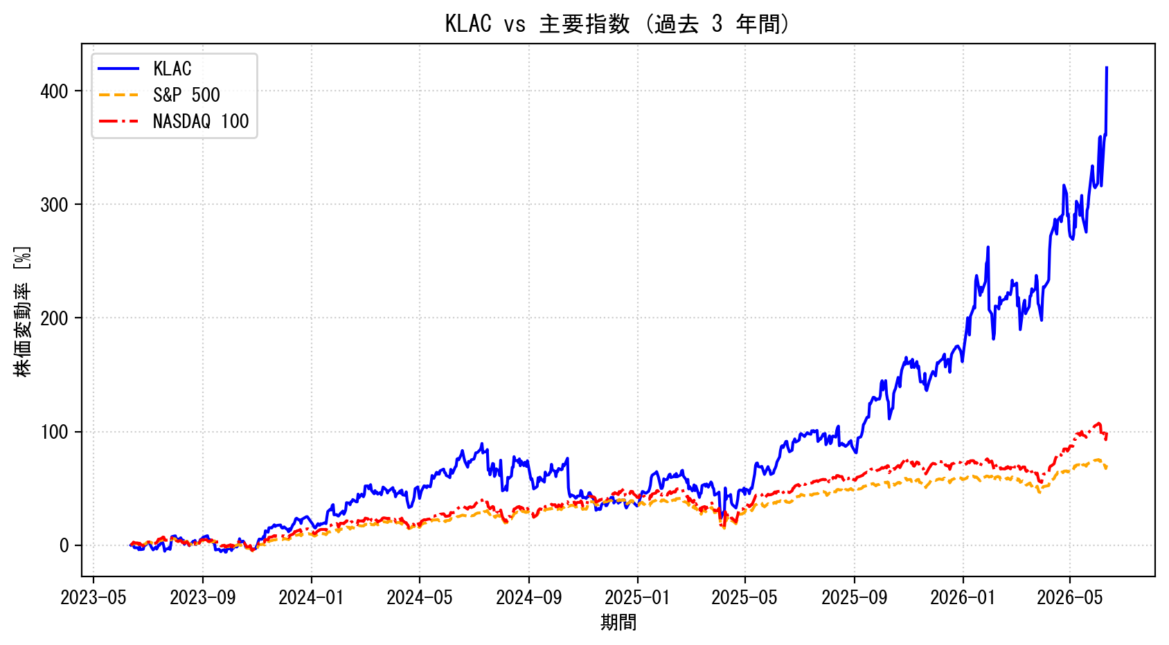KLACの過去3年間の株価推移グラフ（S&P500・NASDAQ100比較）