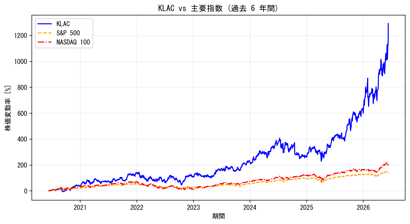 KLACの過去6年間の株価推移グラフ（S&P500・NASDAQ100比較）